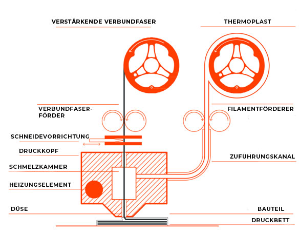 Anisoprint Composer A4 COMPOSITE FIBER COEXTRUSION